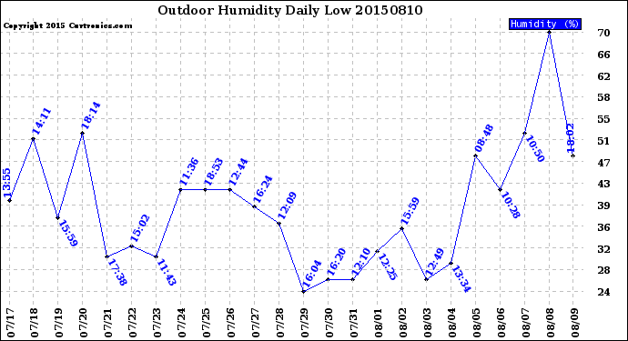 Milwaukee Weather Outdoor Humidity<br>Daily Low