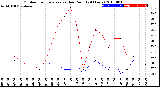 Milwaukee Weather Outdoor Temperature<br>vs Dew Point<br>(24 Hours)