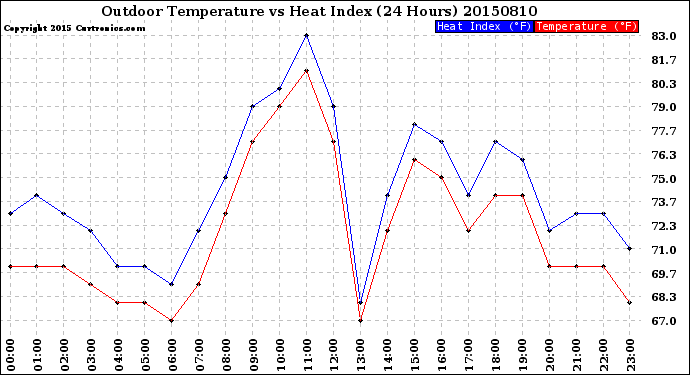 Milwaukee Weather Outdoor Temperature<br>vs Heat Index<br>(24 Hours)