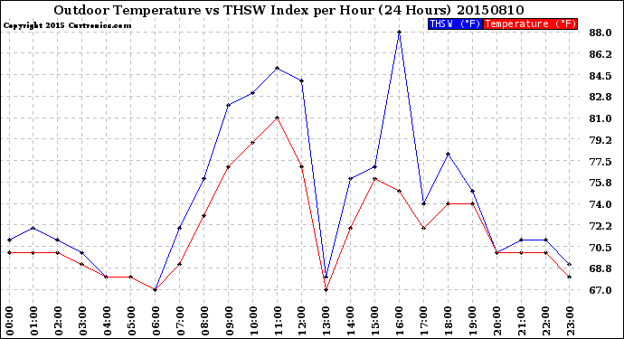 Milwaukee Weather Outdoor Temperature<br>vs THSW Index<br>per Hour<br>(24 Hours)