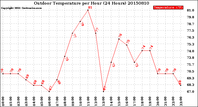 Milwaukee Weather Outdoor Temperature<br>per Hour<br>(24 Hours)