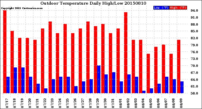 Milwaukee Weather Outdoor Temperature<br>Daily High/Low