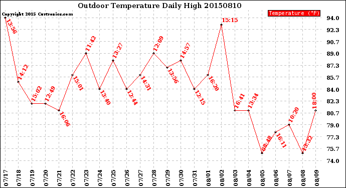 Milwaukee Weather Outdoor Temperature<br>Daily High