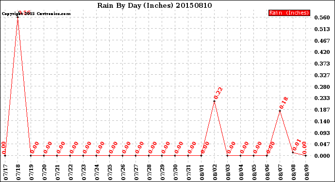 Milwaukee Weather Rain<br>By Day<br>(Inches)