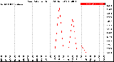 Milwaukee Weather Rain Rate<br>per Hour<br>(24 Hours)