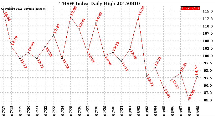 Milwaukee Weather THSW Index<br>Daily High