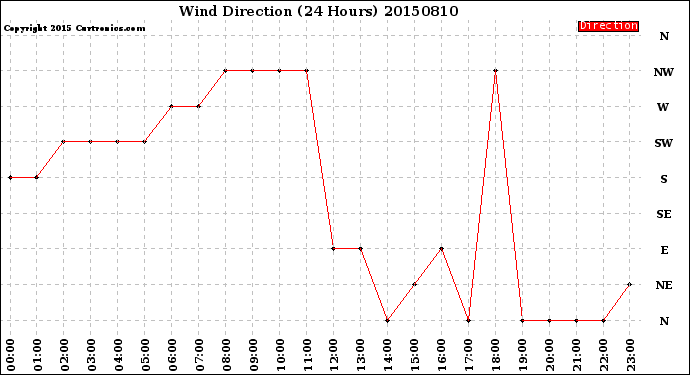 Milwaukee Weather Wind Direction<br>(24 Hours)