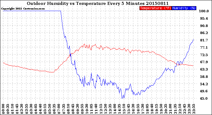 Milwaukee Weather Outdoor Humidity<br>vs Temperature<br>Every 5 Minutes