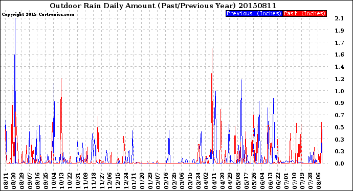 Milwaukee Weather Outdoor Rain<br>Daily Amount<br>(Past/Previous Year)