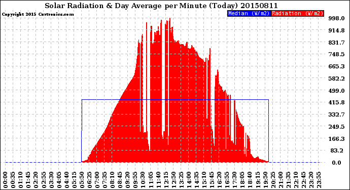 Milwaukee Weather Solar Radiation<br>& Day Average<br>per Minute<br>(Today)