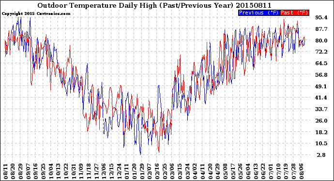 Milwaukee Weather Outdoor Temperature<br>Daily High<br>(Past/Previous Year)