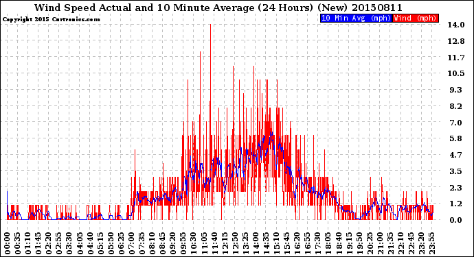 Milwaukee Weather Wind Speed<br>Actual and 10 Minute<br>Average<br>(24 Hours) (New)