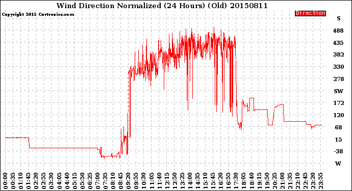 Milwaukee Weather Wind Direction<br>Normalized<br>(24 Hours) (Old)