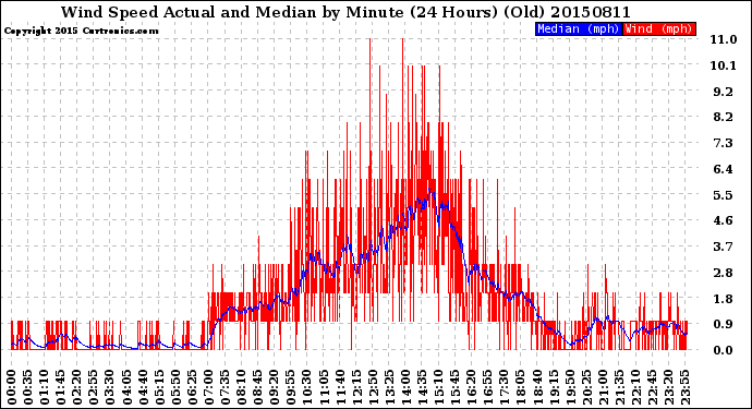 Milwaukee Weather Wind Speed<br>Actual and Median<br>by Minute<br>(24 Hours) (Old)