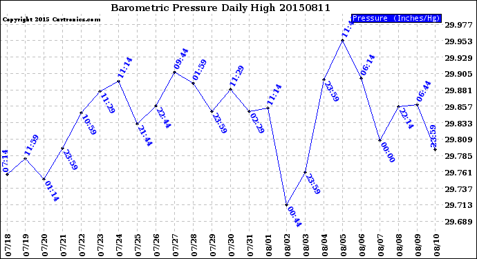 Milwaukee Weather Barometric Pressure<br>Daily High