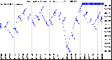 Milwaukee Weather Barometric Pressure<br>Daily Low