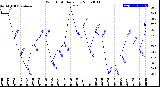 Milwaukee Weather Wind Chill<br>Daily Low