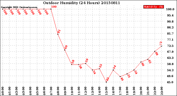 Milwaukee Weather Outdoor Humidity<br>(24 Hours)