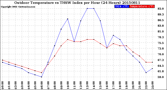 Milwaukee Weather Outdoor Temperature<br>vs THSW Index<br>per Hour<br>(24 Hours)