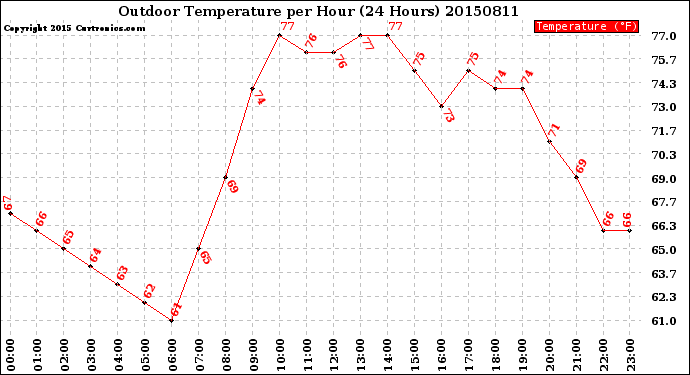 Milwaukee Weather Outdoor Temperature<br>per Hour<br>(24 Hours)