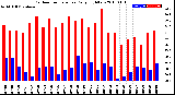 Milwaukee Weather Outdoor Temperature<br>Daily High/Low