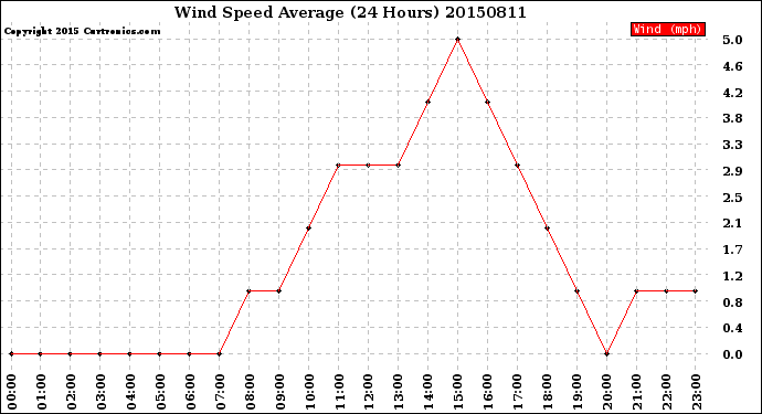 Milwaukee Weather Wind Speed<br>Average<br>(24 Hours)