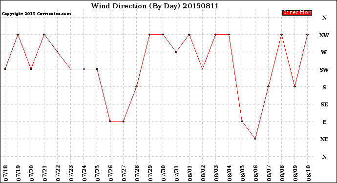 Milwaukee Weather Wind Direction<br>(By Day)