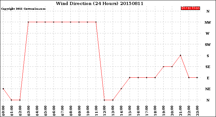 Milwaukee Weather Wind Direction<br>(24 Hours)