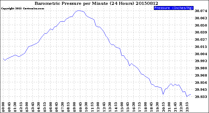 Milwaukee Weather Barometric Pressure<br>per Minute<br>(24 Hours)