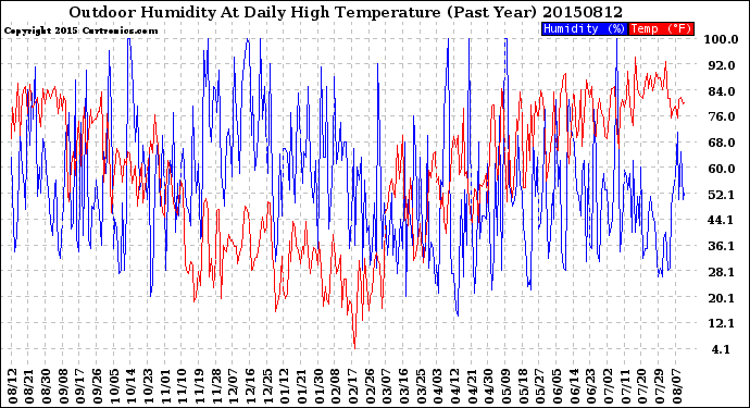 Milwaukee Weather Outdoor Humidity<br>At Daily High<br>Temperature<br>(Past Year)