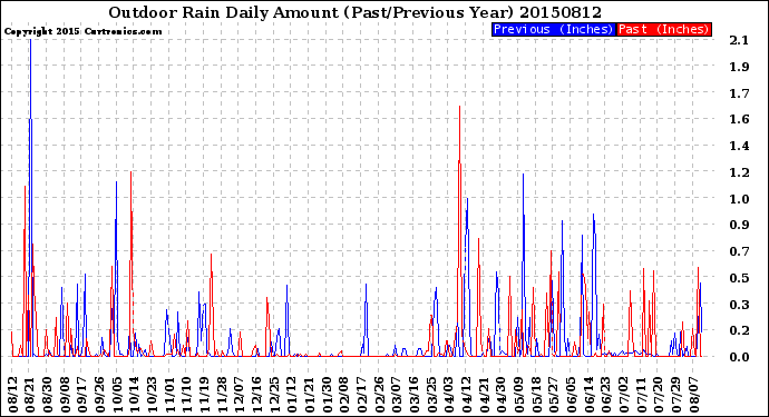 Milwaukee Weather Outdoor Rain<br>Daily Amount<br>(Past/Previous Year)