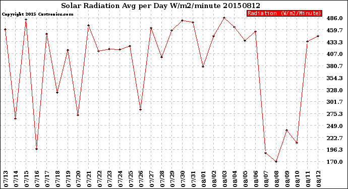 Milwaukee Weather Solar Radiation<br>Avg per Day W/m2/minute