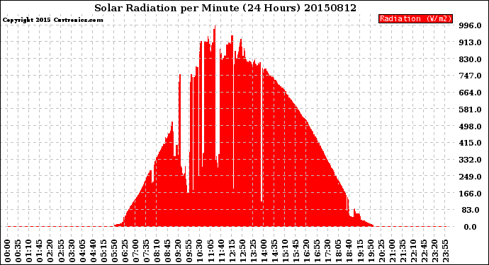 Milwaukee Weather Solar Radiation<br>per Minute<br>(24 Hours)