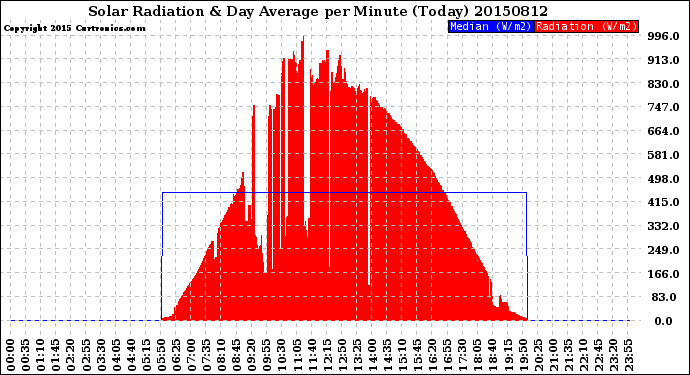 Milwaukee Weather Solar Radiation<br>& Day Average<br>per Minute<br>(Today)