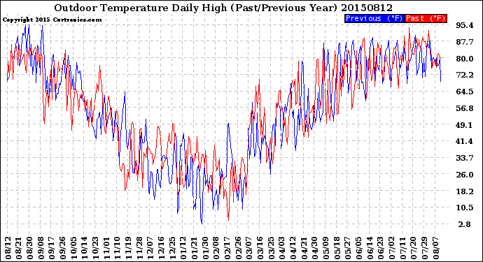 Milwaukee Weather Outdoor Temperature<br>Daily High<br>(Past/Previous Year)