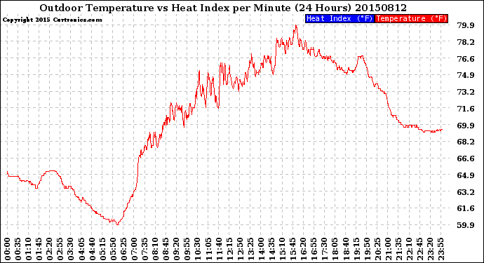 Milwaukee Weather Outdoor Temperature<br>vs Heat Index<br>per Minute<br>(24 Hours)