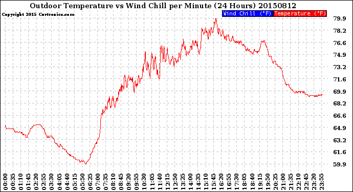 Milwaukee Weather Outdoor Temperature<br>vs Wind Chill<br>per Minute<br>(24 Hours)