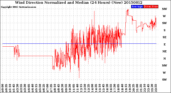 Milwaukee Weather Wind Direction<br>Normalized and Median<br>(24 Hours) (New)