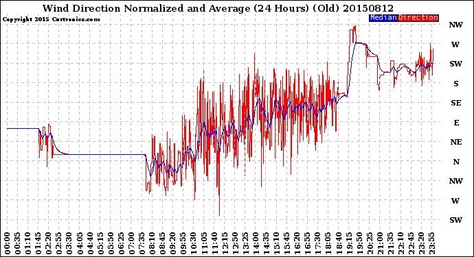 Milwaukee Weather Wind Direction<br>Normalized and Average<br>(24 Hours) (Old)