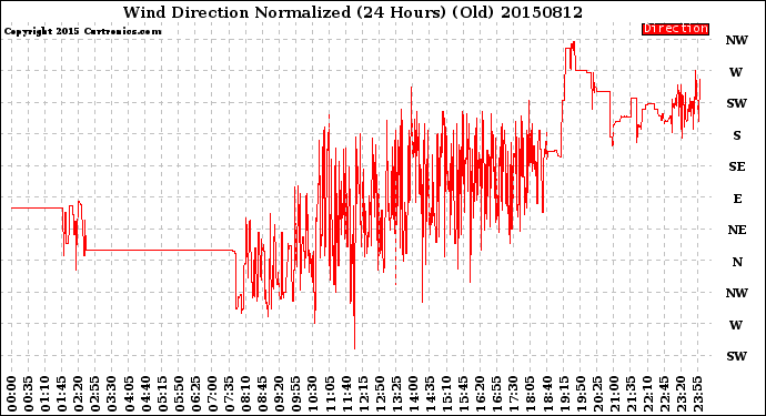 Milwaukee Weather Wind Direction<br>Normalized<br>(24 Hours) (Old)