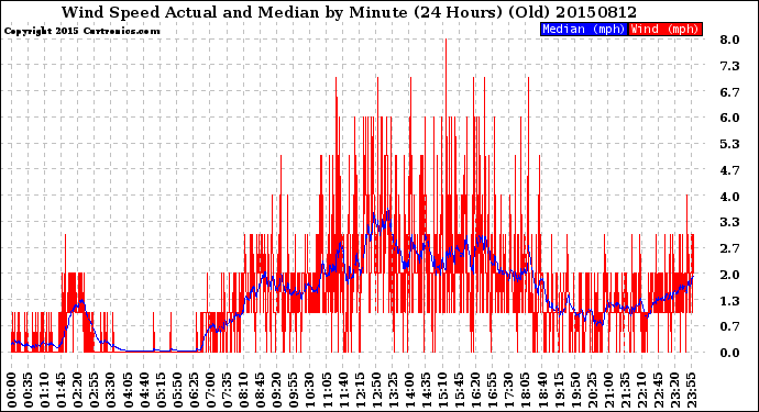 Milwaukee Weather Wind Speed<br>Actual and Median<br>by Minute<br>(24 Hours) (Old)