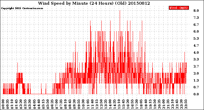 Milwaukee Weather Wind Speed<br>by Minute<br>(24 Hours) (Old)