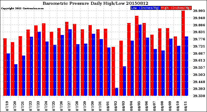 Milwaukee Weather Barometric Pressure<br>Daily High/Low