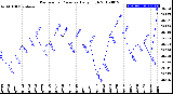 Milwaukee Weather Barometric Pressure<br>Daily High