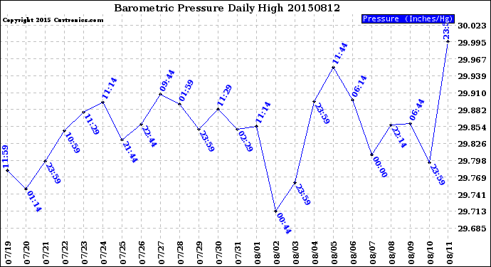 Milwaukee Weather Barometric Pressure<br>Daily High