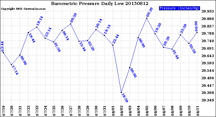 Milwaukee Weather Barometric Pressure<br>Daily Low