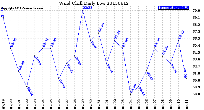 Milwaukee Weather Wind Chill<br>Daily Low