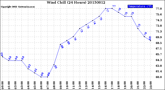 Milwaukee Weather Wind Chill<br>(24 Hours)