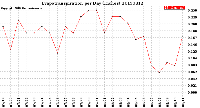 Milwaukee Weather Evapotranspiration<br>per Day (Inches)