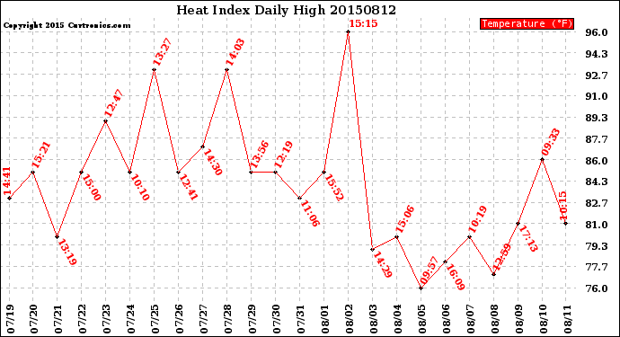 Milwaukee Weather Heat Index<br>Daily High